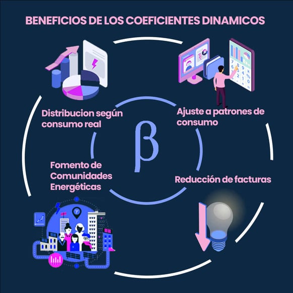 Beneficios coeficientes de reparto dinámicos