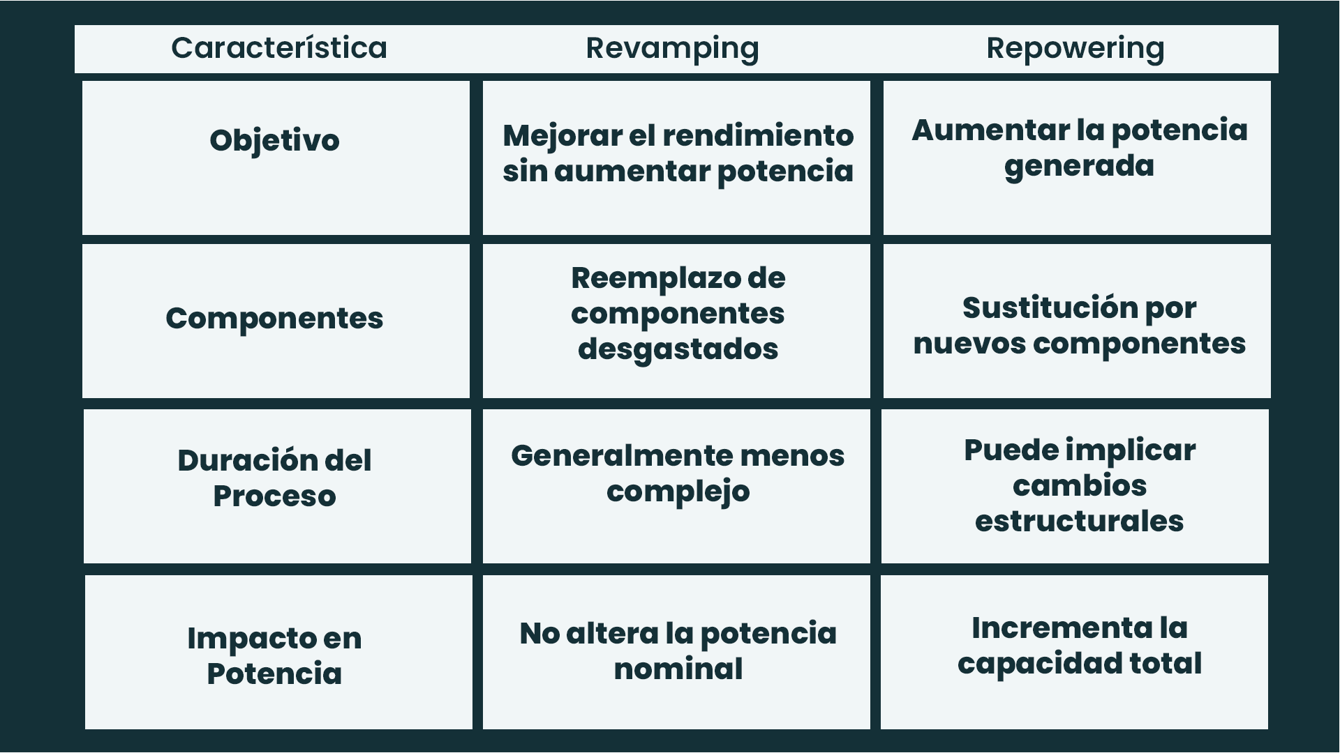 Características del revamping fotovoltaico y el repowering