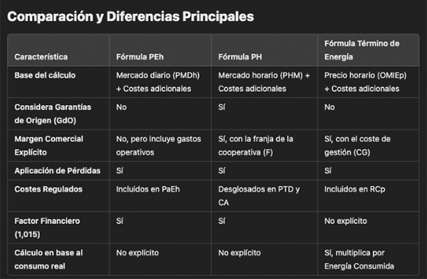 Diferencias fórmulas indexadas en el precio de la energía