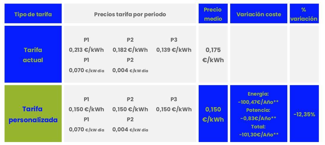 Tabla para comparar tarifas autoconsumo