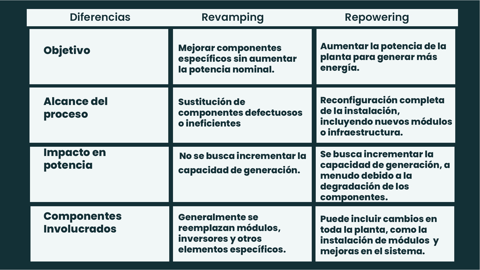 Diferencias entre revamping fotovoltaico y repowering