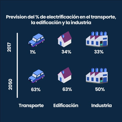 Electrificación de la demanda en transpote, edificación e industria