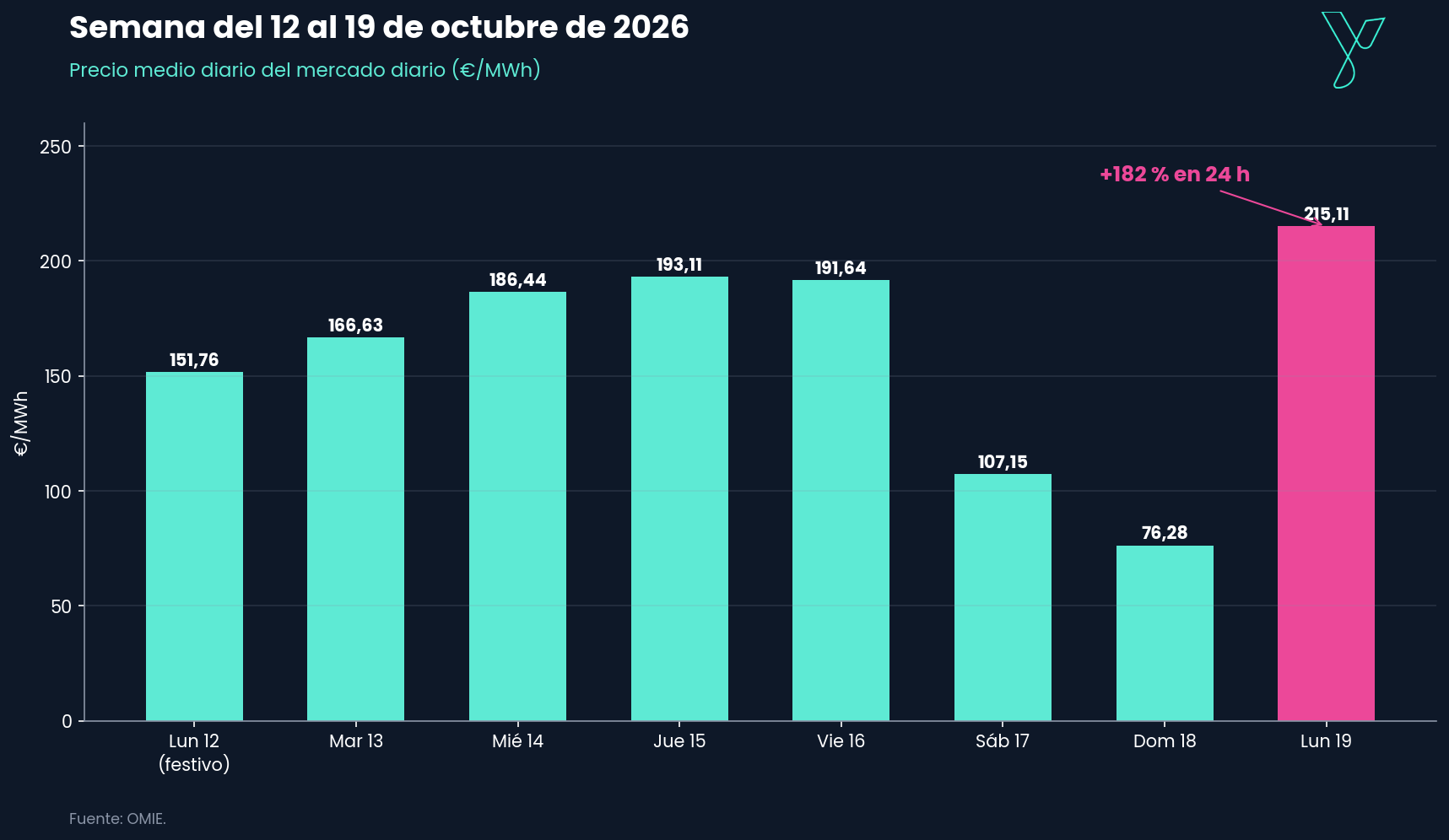grafico3_semana_octubre