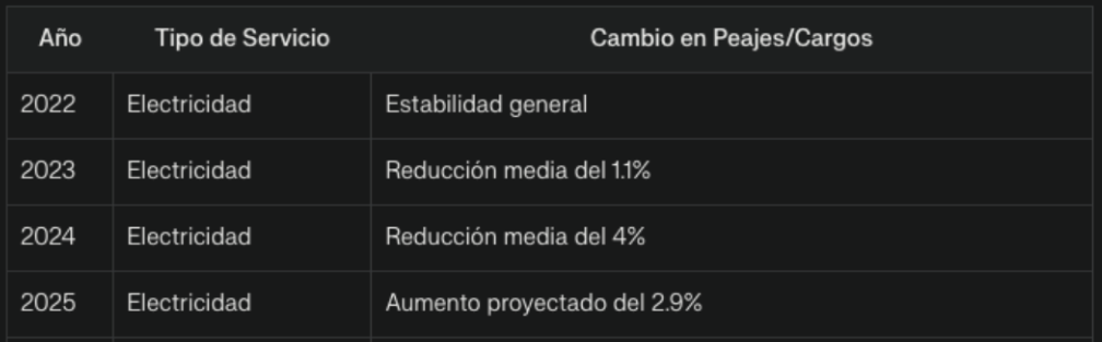 Resumen Comparativo de Cargos y Peajes (2022-2025)